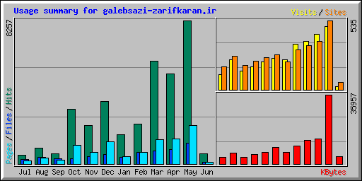 Usage summary for galebsazi-zarifkaran.ir